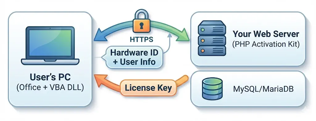 Online activation architecture: the user's PC sends the Hardware ID and user info over HTTPS to your web server running the PHP Activation Kit, which returns a license key