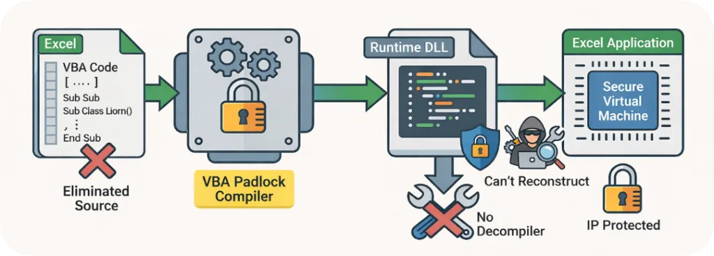 The VBA bytecode compilation and execution schema