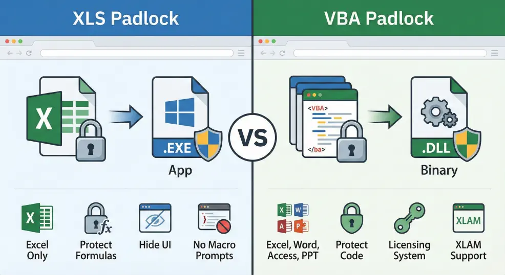 Infographic comparing XLS Padlock (Excel workbook to EXE application) and VBA Padlock (VBA macros to signed DLL binaries)